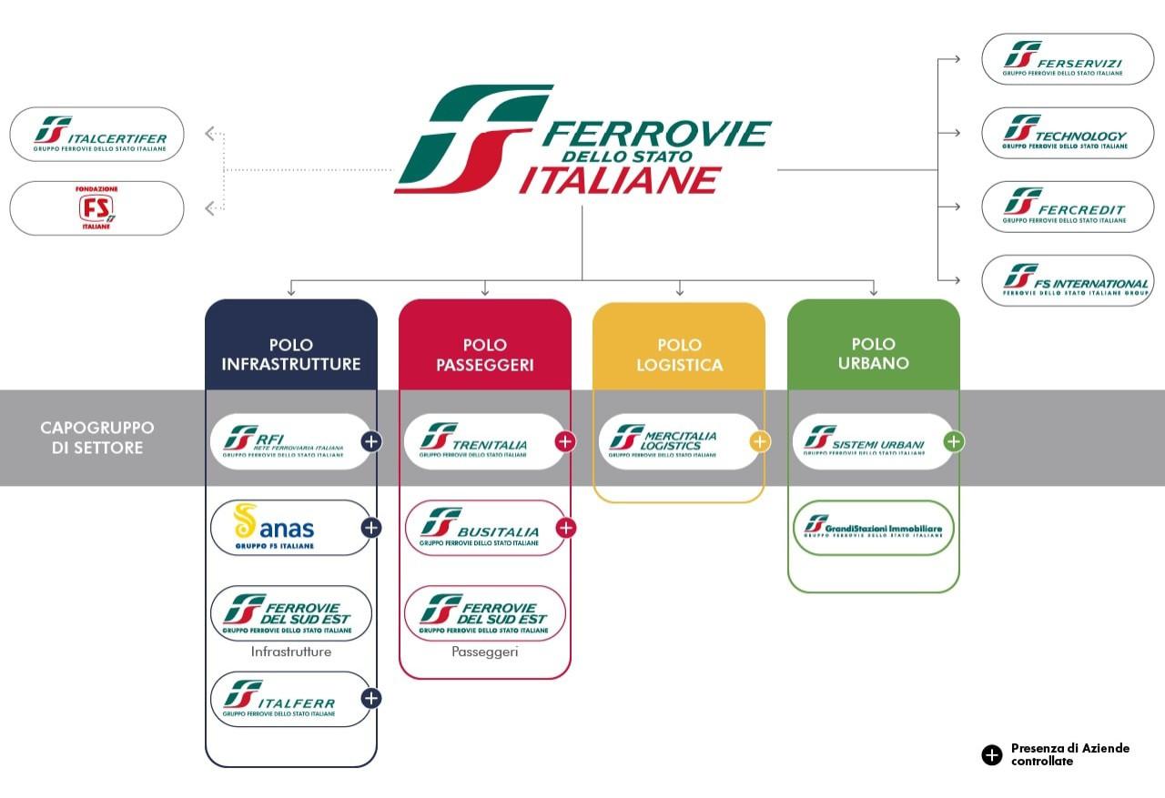 Gruppo FS