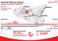 Webuild si aggiudica anche l’ultimo lotto della linea ferroviaria Palermo-Catania