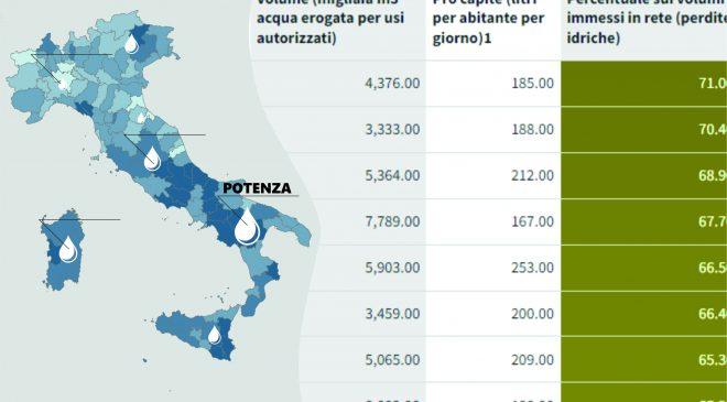 Perdite idriche Italia 2022 - Mobilita.org