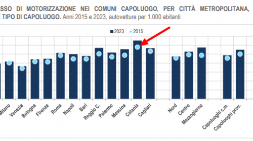 osservatorio istat auto 2023