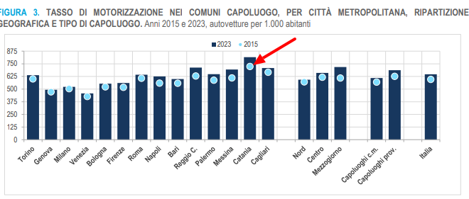 osservatorio istat auto 2023